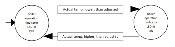 Thermostat